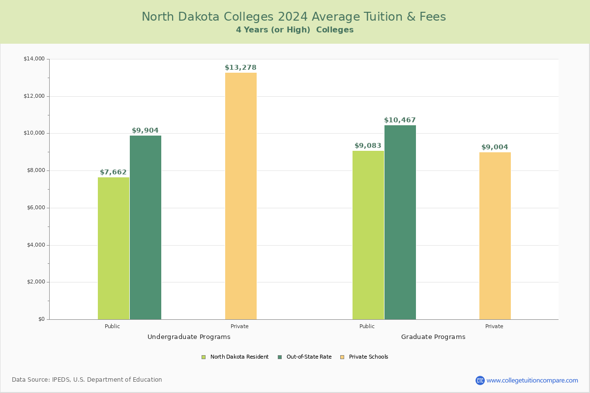 North Dakota 4-Year Colleges Average Tuition and Fees Chart